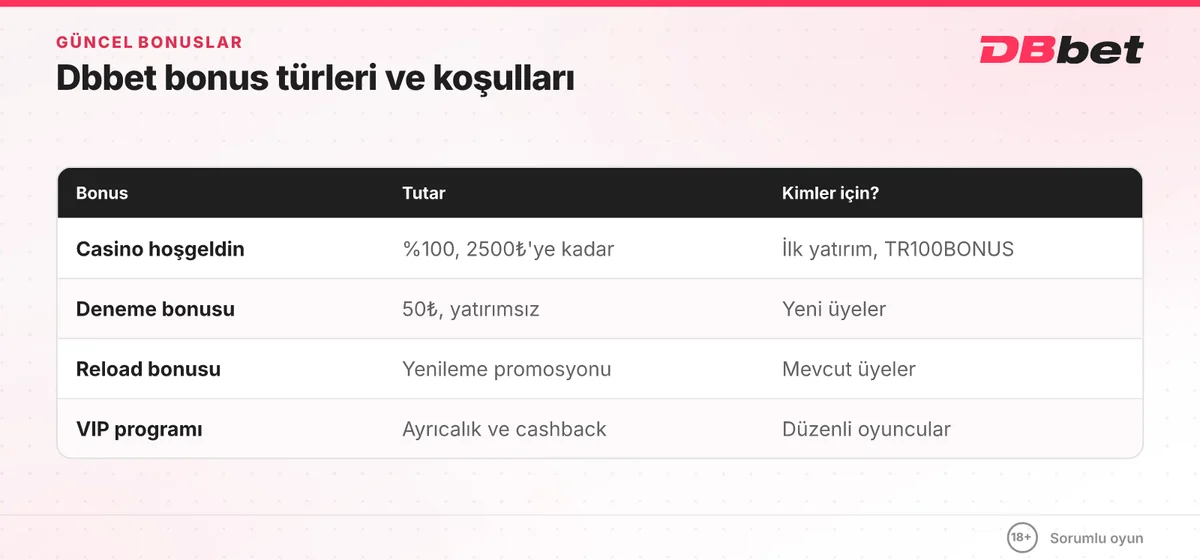 Dbbet bonus türleri tablosu: %100 casino hoşgeldin 2500₺'ye kadar, 50₺ deneme bonusu, reload ve VIP cashback