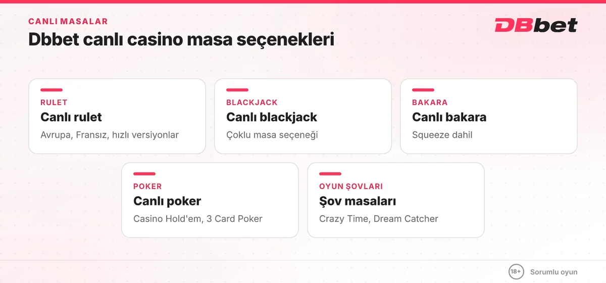Dbbet canlı casino masaları: canlı rulet, blackjack, bakara, poker ve Crazy Time gibi oyun şovları