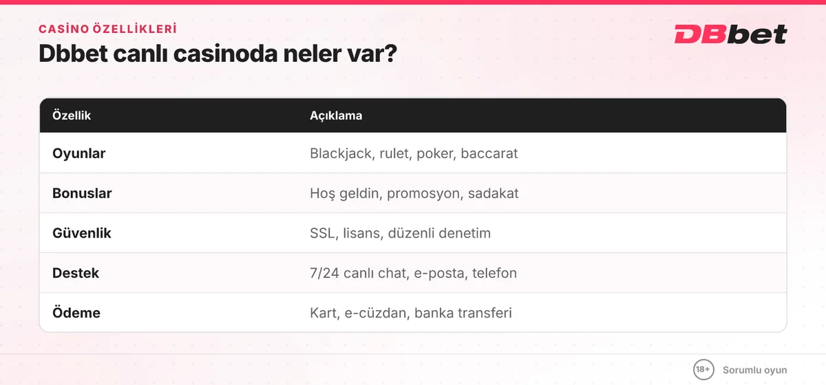 Dbbet canlı casino özellikleri tablosu: oyunlar, bonuslar, SSL güvenlik, 7/24 destek ve ödeme seçenekleri
