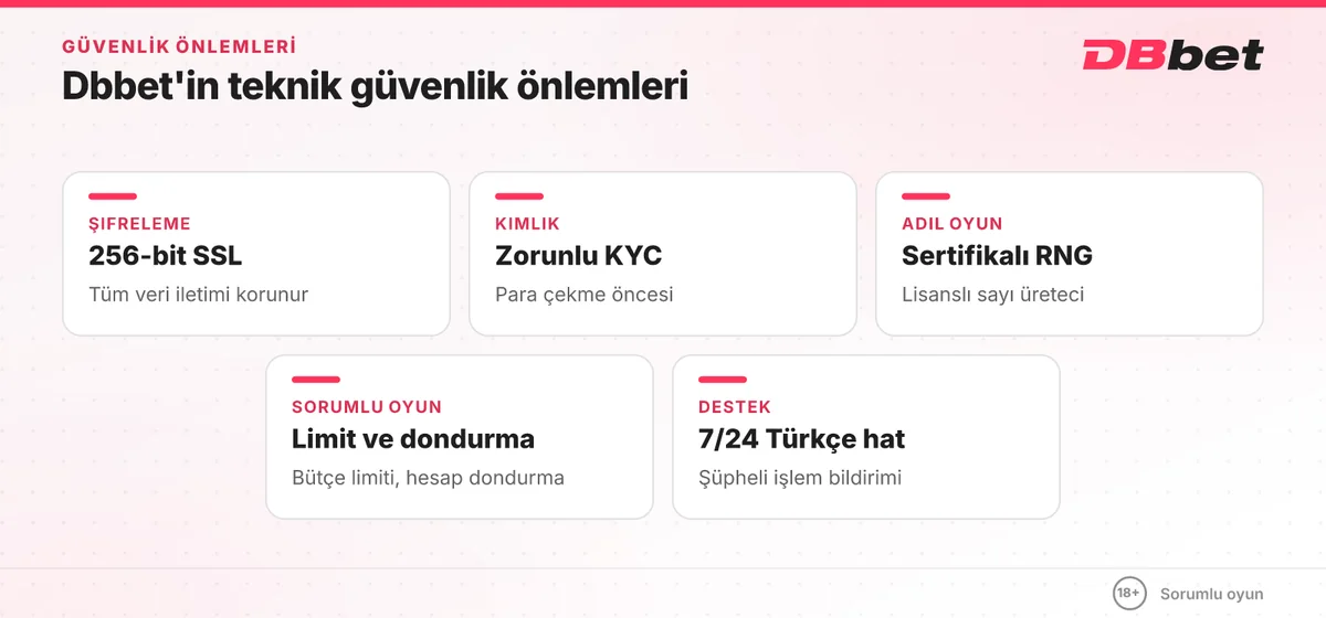 Dbbet güvenlik önlemleri: 256-bit SSL, zorunlu KYC, sertifikalı RNG, sorumlu oyun araçları ve 7/24 Türkçe destek