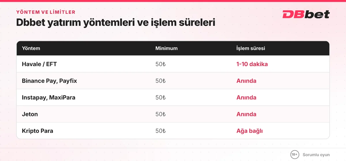 Dbbet para yatırma limitleri tablosu: tüm yöntemlerde en az 50₺, havale 1-10 dakika, e-cüzdanlar anında